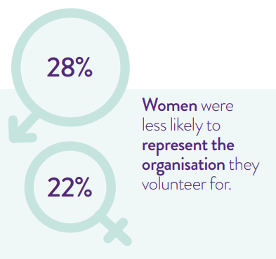 Infographic: Women in volunteering are less likely to represent the organisation they volunteer for than men.