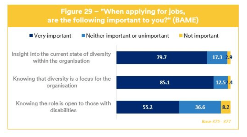 CharityJob's survey found that knowing that diversity is a focus for the organisation is very important. Volunteers, volunteer management, volunteer management software