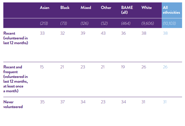  The proportion of recent, frequent, and non-volunteers by ethnicity, diversity in volunteering, volunteer management, volunteering, 