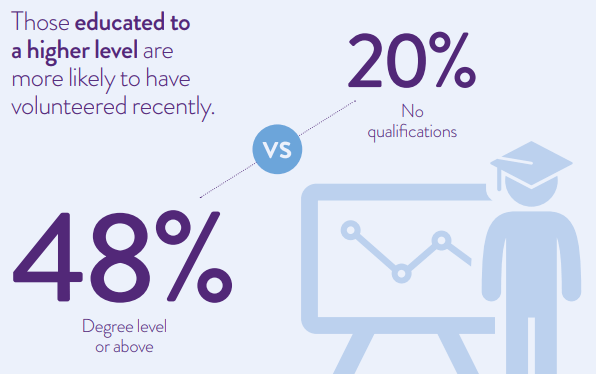 Educated are more likely to volunteer - 48% vs. 20%. Demographic analysis of volunteering, socioeconomic, race, volunteer management,